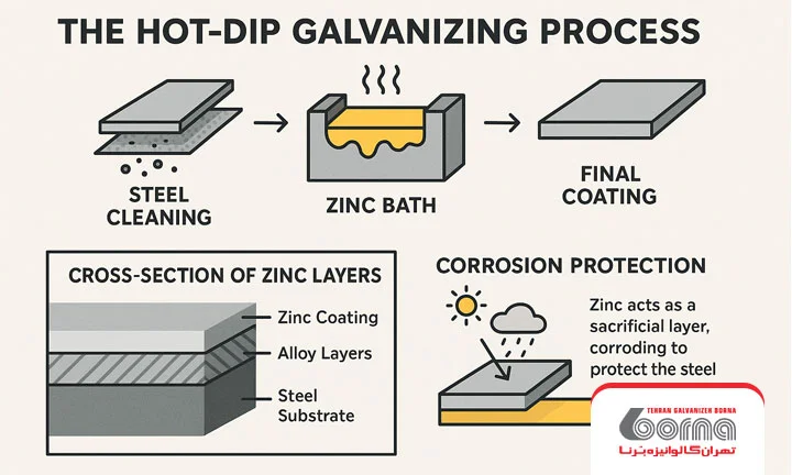 ضخامت پوشش روی در وزق گالوانیزه