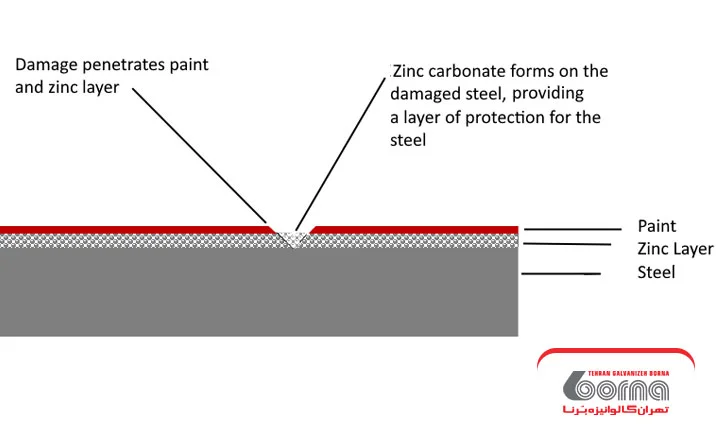 تاثیر ضخامت پوشش روی در کیفیت ورق گالوانیزه